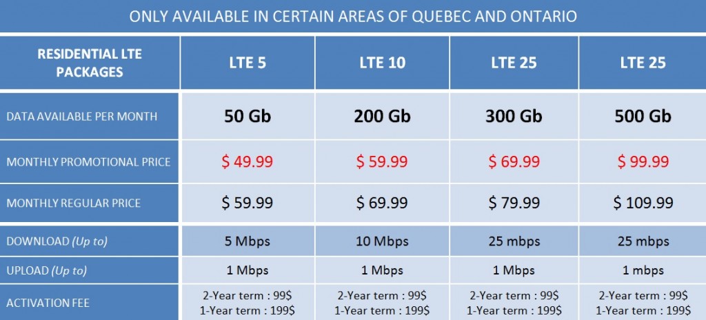 LTE Internet packages ON